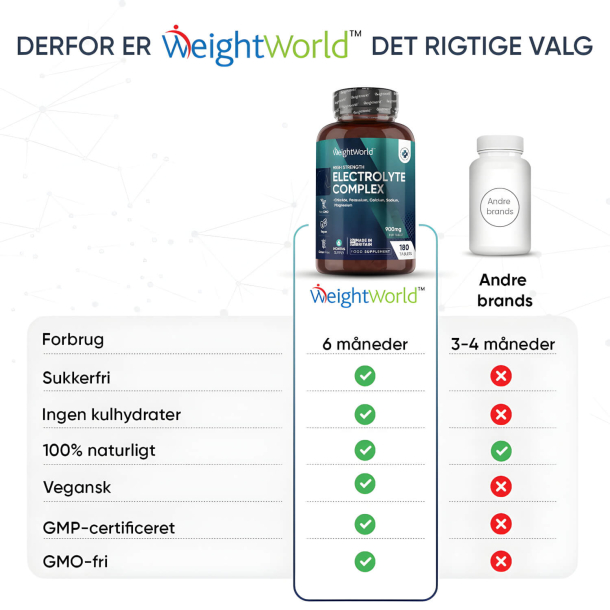 Elektrolytter | Weightworld | 3 x 180 stk | 900 mg | En krop i balance
